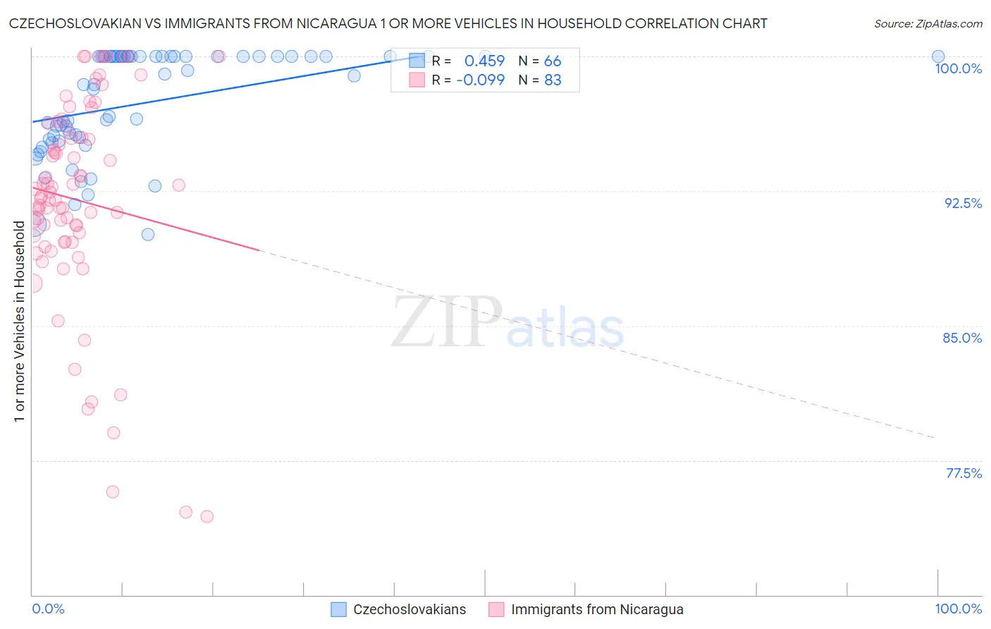 Czechoslovakian vs Immigrants from Nicaragua 1 or more Vehicles in Household