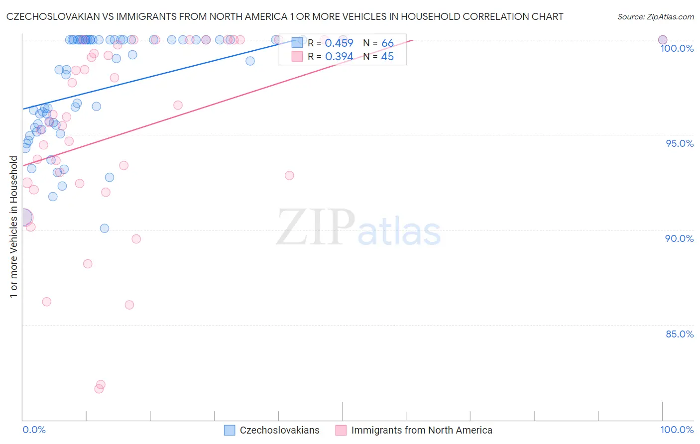 Czechoslovakian vs Immigrants from North America 1 or more Vehicles in Household