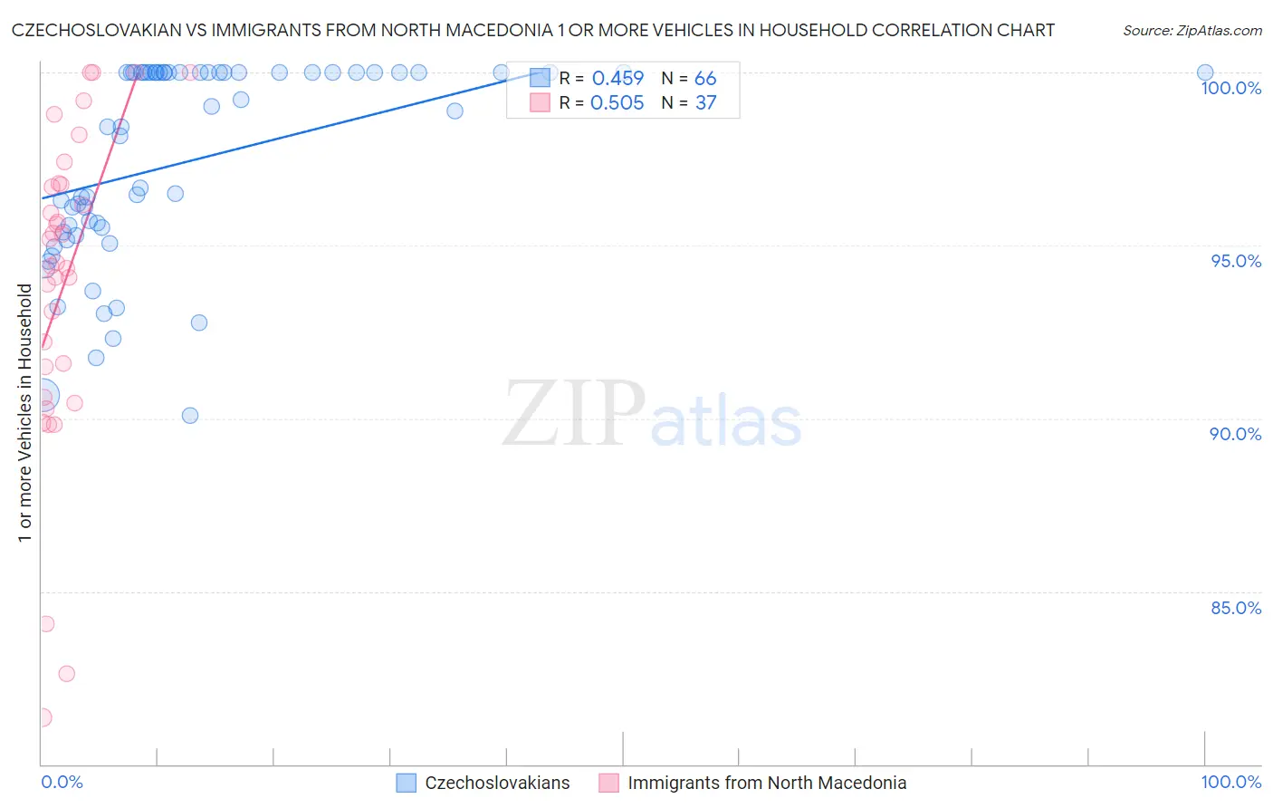 Czechoslovakian vs Immigrants from North Macedonia 1 or more Vehicles in Household