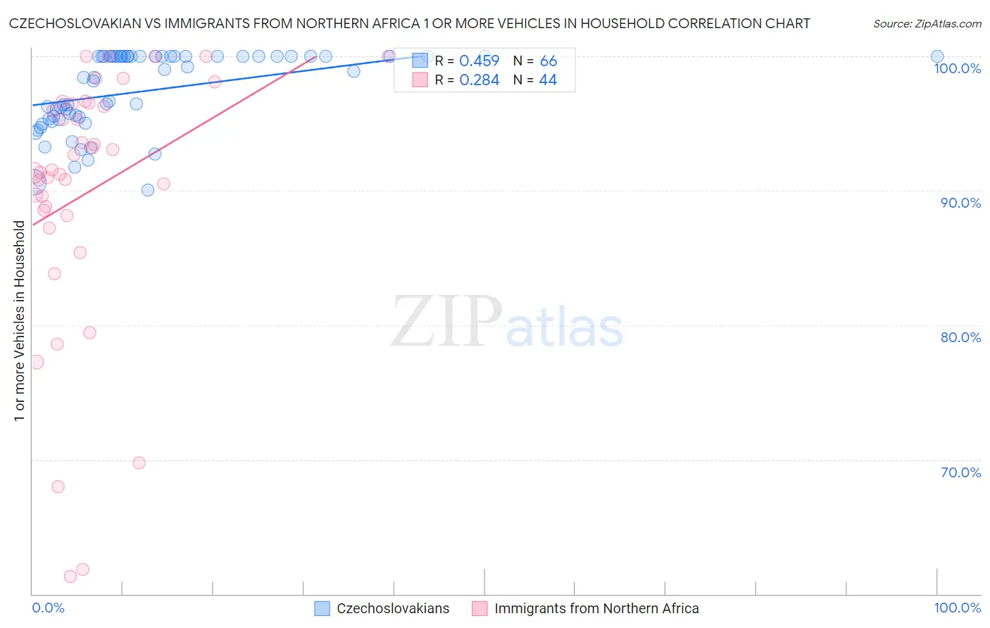 Czechoslovakian vs Immigrants from Northern Africa 1 or more Vehicles in Household