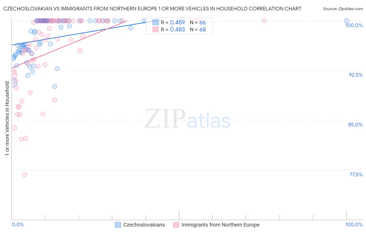 Czechoslovakian vs Immigrants from Northern Europe 1 or more Vehicles in Household