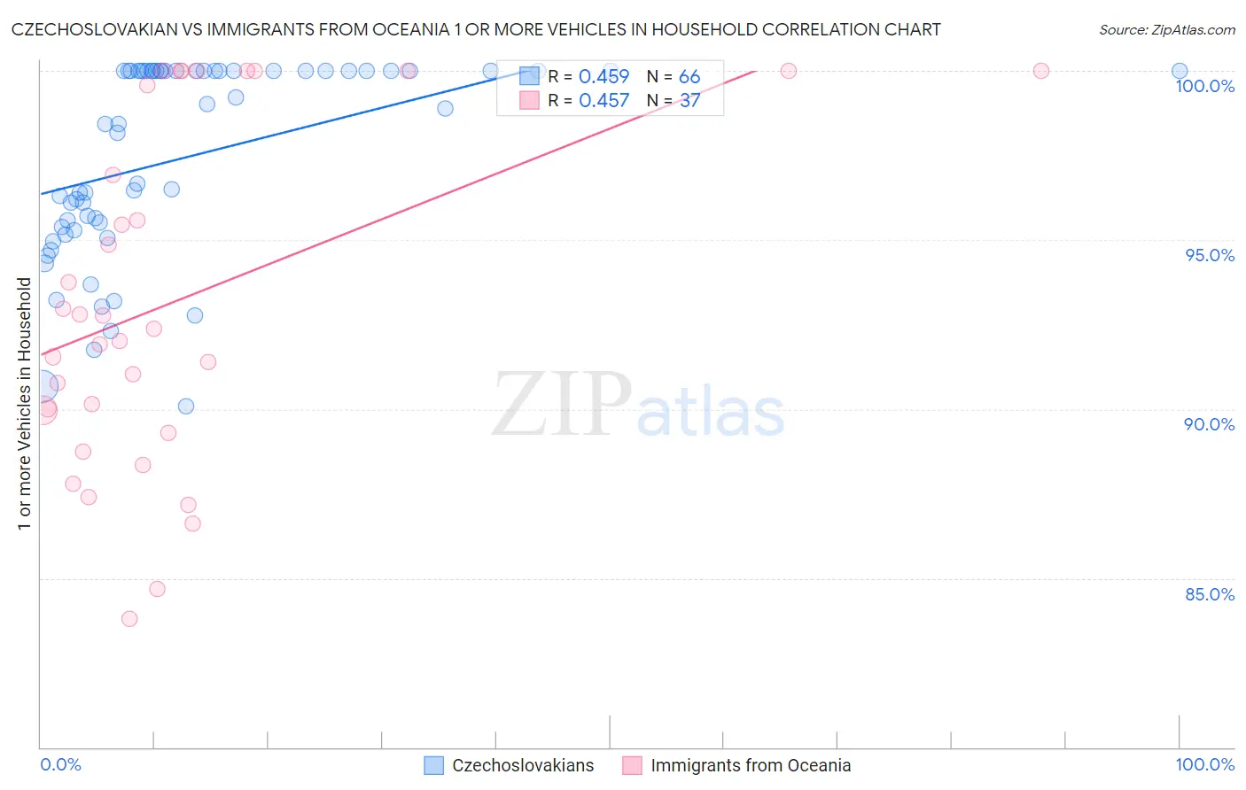Czechoslovakian vs Immigrants from Oceania 1 or more Vehicles in Household