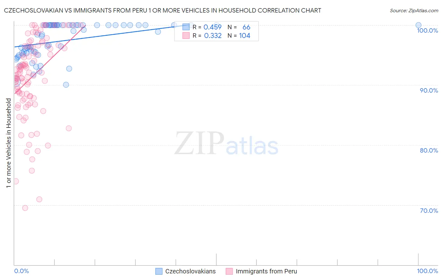 Czechoslovakian vs Immigrants from Peru 1 or more Vehicles in Household