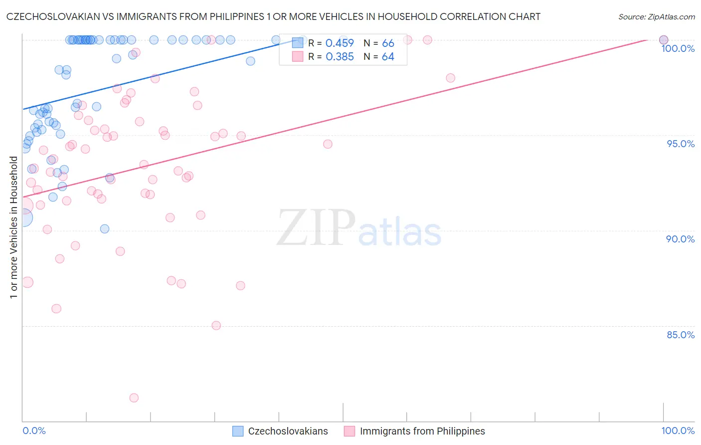 Czechoslovakian vs Immigrants from Philippines 1 or more Vehicles in Household