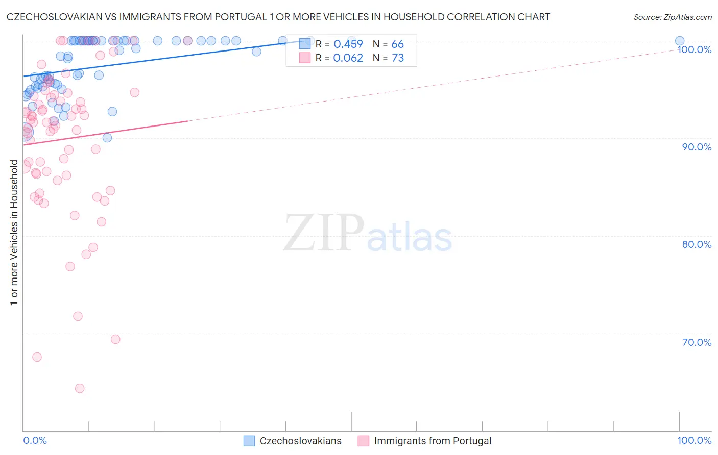 Czechoslovakian vs Immigrants from Portugal 1 or more Vehicles in Household