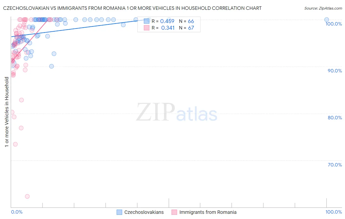 Czechoslovakian vs Immigrants from Romania 1 or more Vehicles in Household
