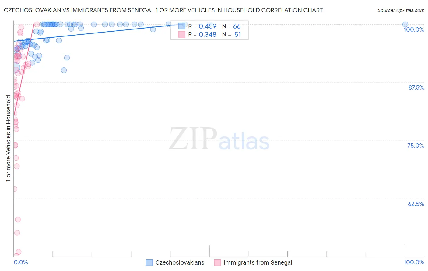 Czechoslovakian vs Immigrants from Senegal 1 or more Vehicles in Household