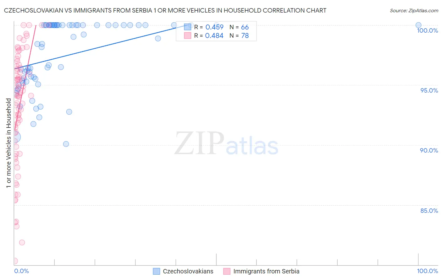 Czechoslovakian vs Immigrants from Serbia 1 or more Vehicles in Household