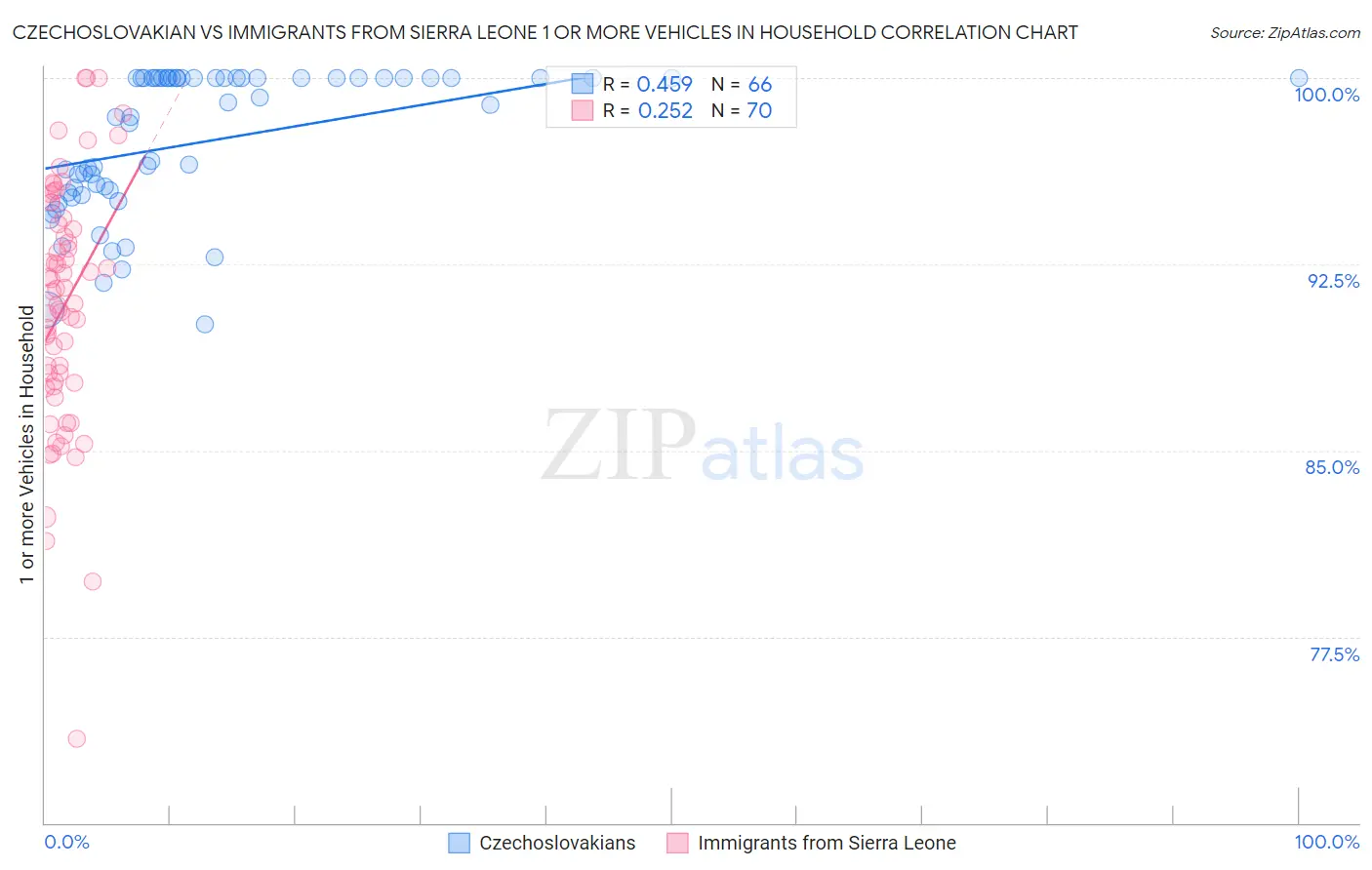 Czechoslovakian vs Immigrants from Sierra Leone 1 or more Vehicles in Household