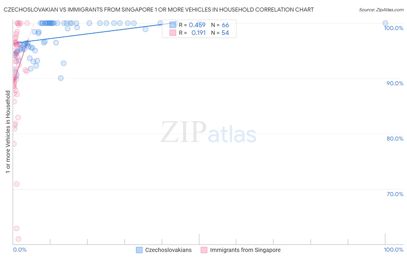 Czechoslovakian vs Immigrants from Singapore 1 or more Vehicles in Household
