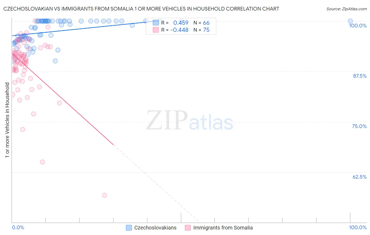 Czechoslovakian vs Immigrants from Somalia 1 or more Vehicles in Household