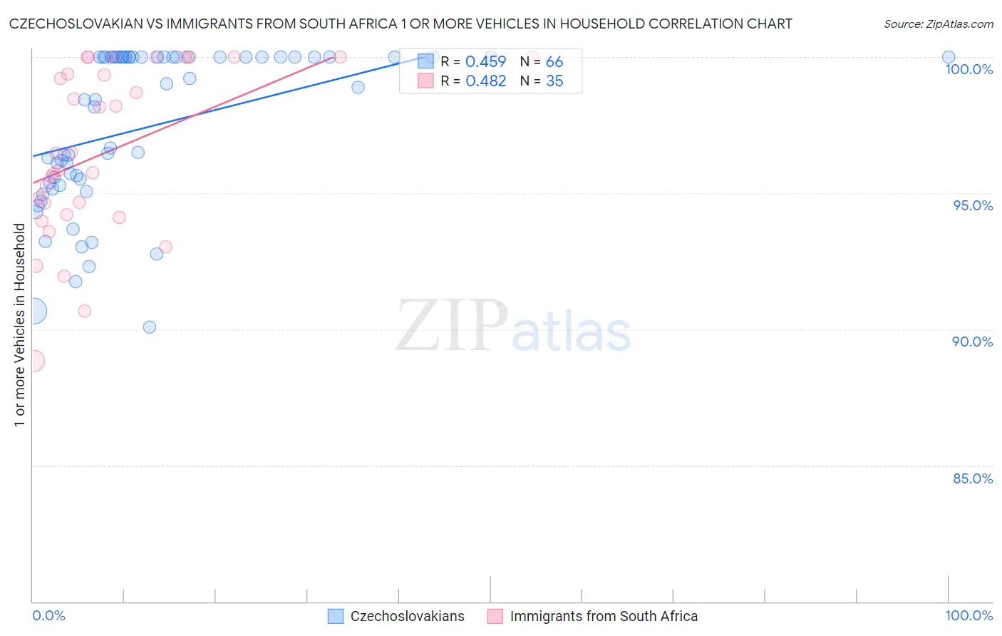 Czechoslovakian vs Immigrants from South Africa 1 or more Vehicles in Household