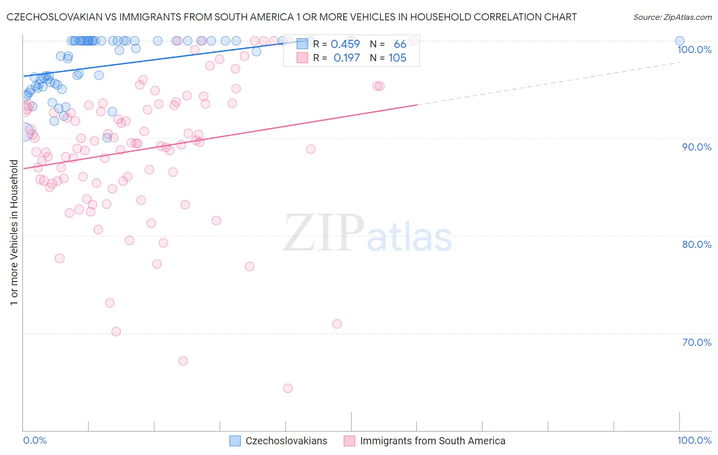 Czechoslovakian vs Immigrants from South America 1 or more Vehicles in Household