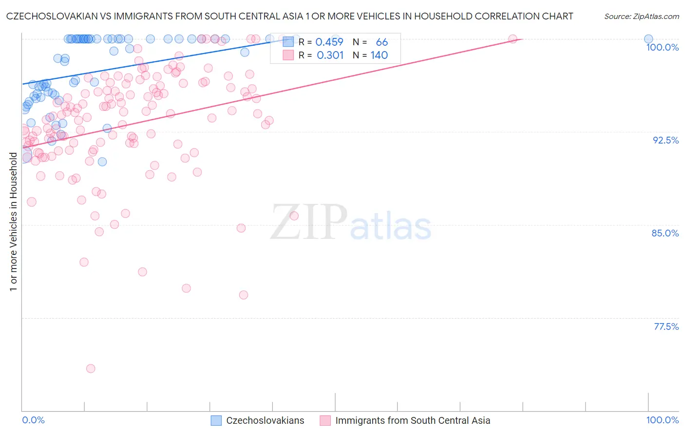 Czechoslovakian vs Immigrants from South Central Asia 1 or more Vehicles in Household
