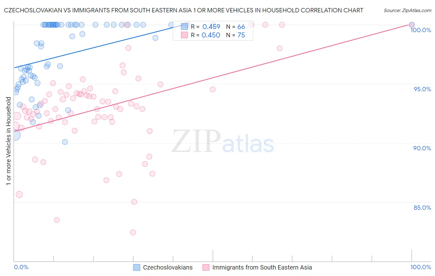Czechoslovakian vs Immigrants from South Eastern Asia 1 or more Vehicles in Household