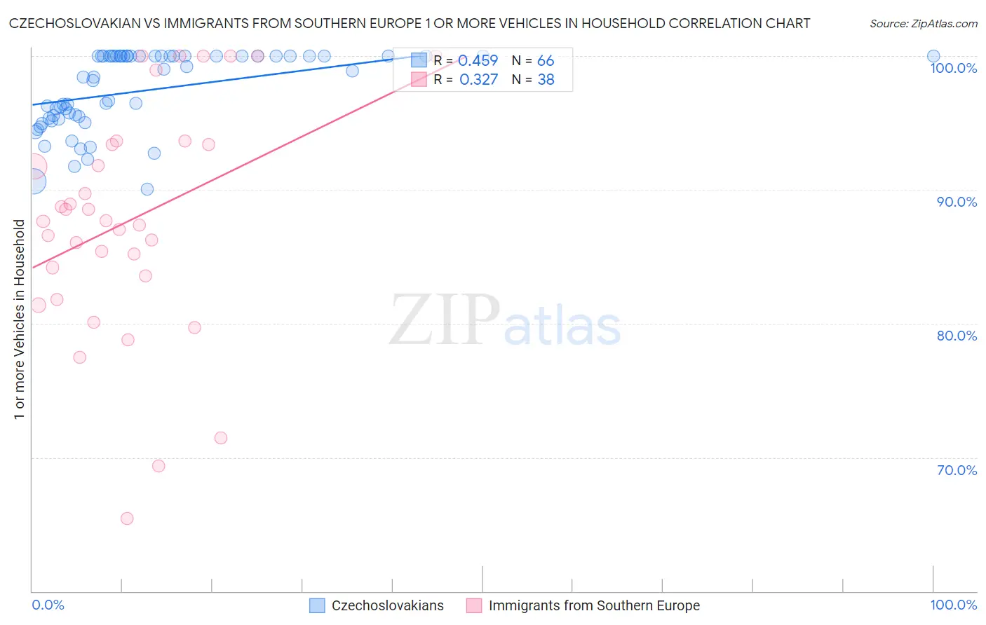 Czechoslovakian vs Immigrants from Southern Europe 1 or more Vehicles in Household