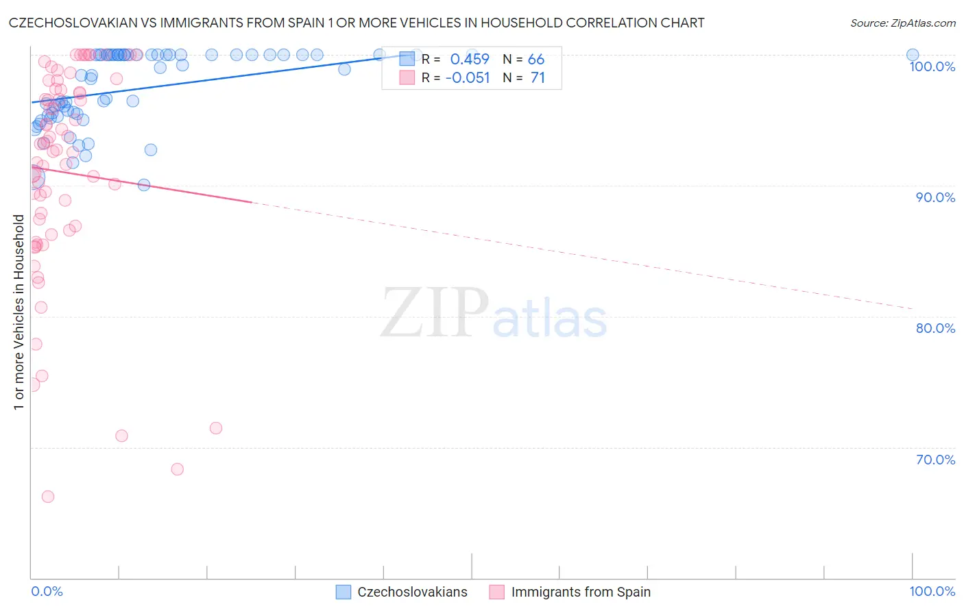 Czechoslovakian vs Immigrants from Spain 1 or more Vehicles in Household