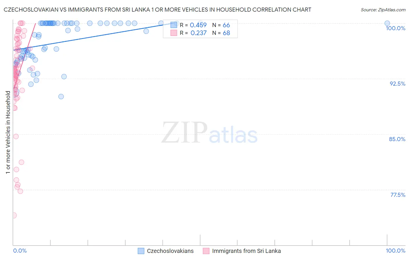 Czechoslovakian vs Immigrants from Sri Lanka 1 or more Vehicles in Household