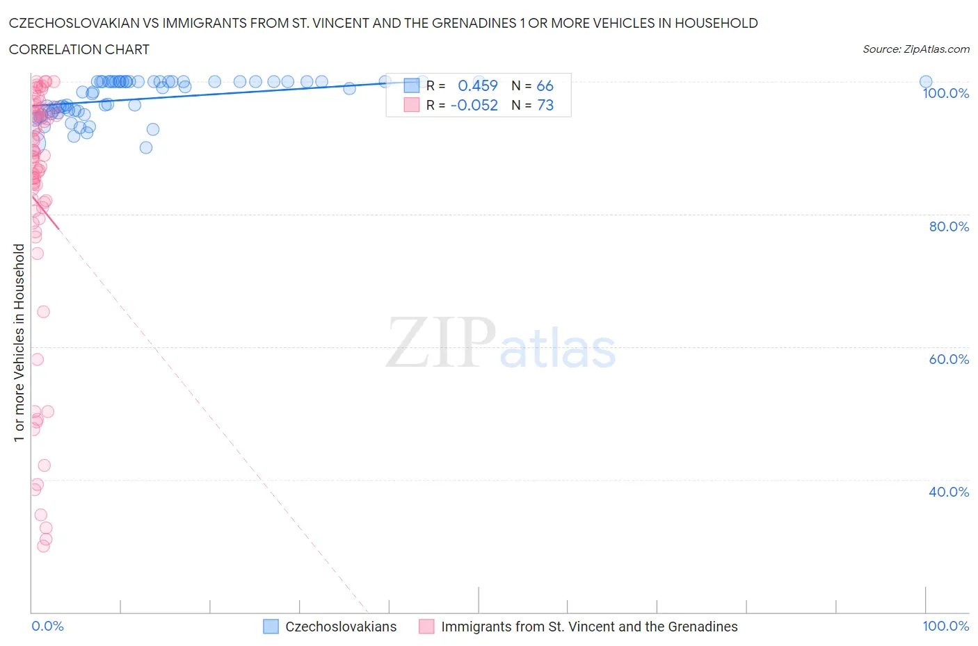Czechoslovakian vs Immigrants from St. Vincent and the Grenadines 1 or more Vehicles in Household