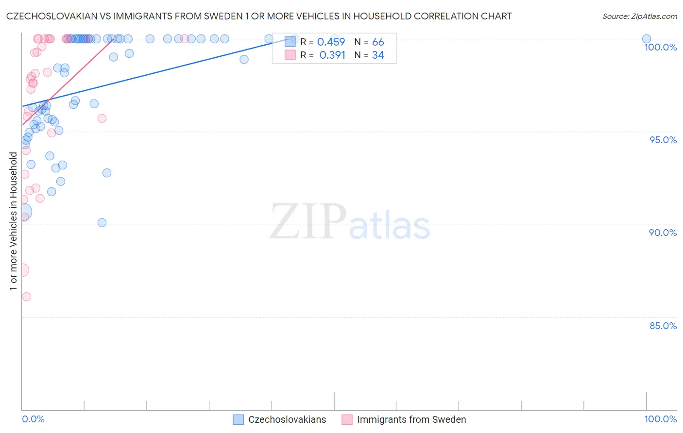 Czechoslovakian vs Immigrants from Sweden 1 or more Vehicles in Household