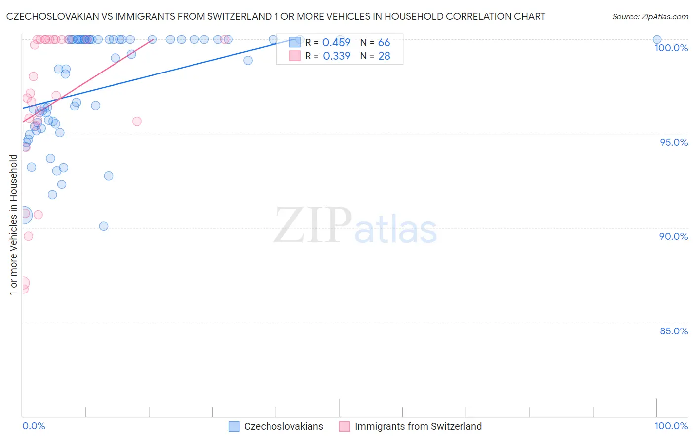 Czechoslovakian vs Immigrants from Switzerland 1 or more Vehicles in Household