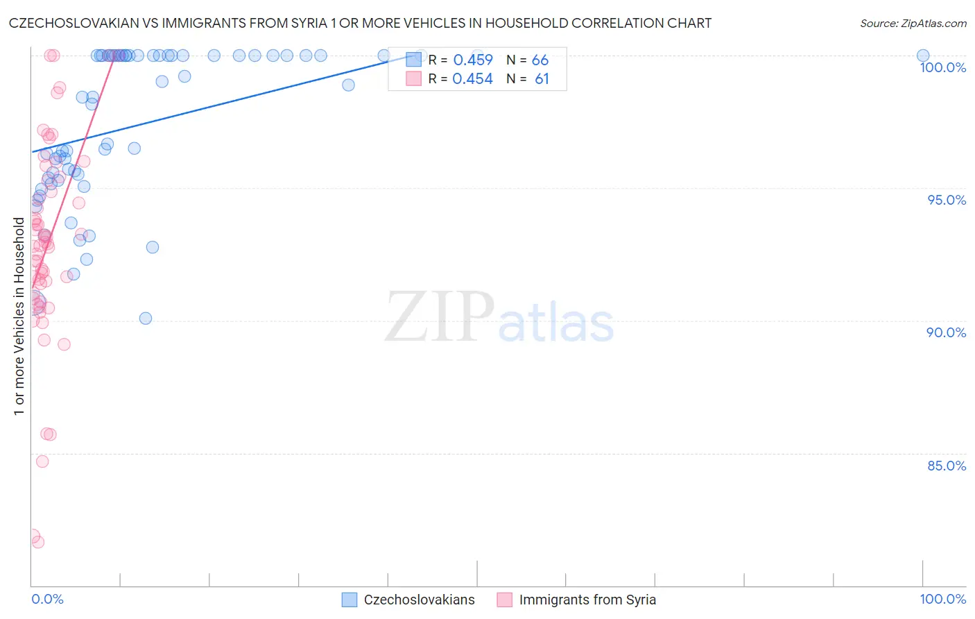 Czechoslovakian vs Immigrants from Syria 1 or more Vehicles in Household