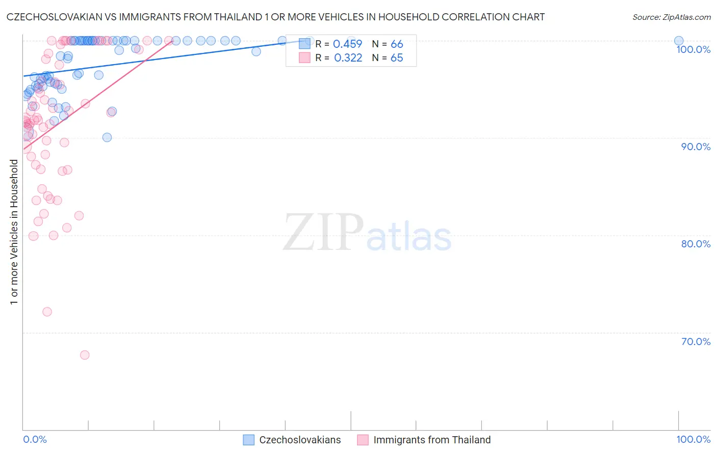 Czechoslovakian vs Immigrants from Thailand 1 or more Vehicles in Household