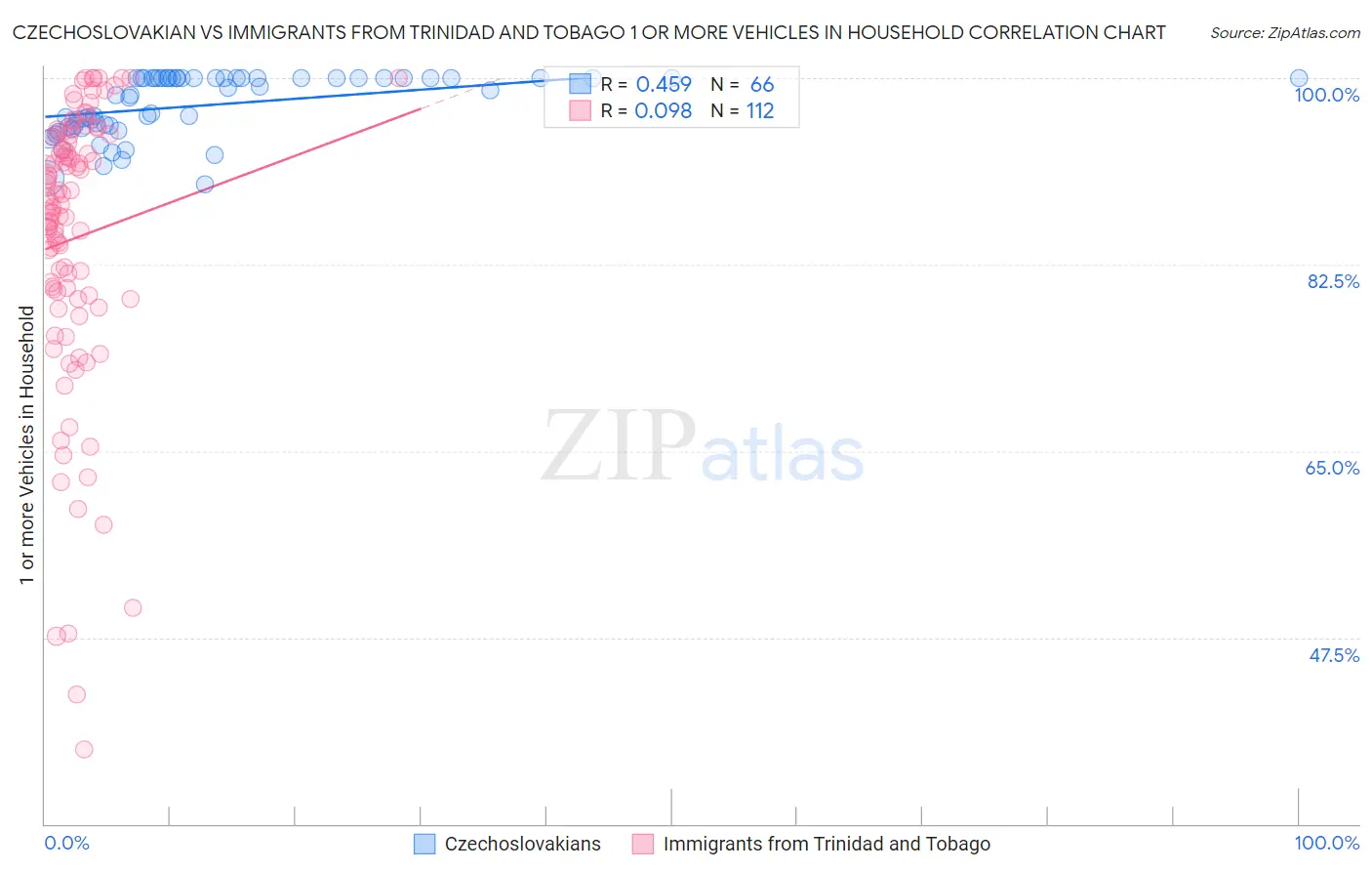 Czechoslovakian vs Immigrants from Trinidad and Tobago 1 or more Vehicles in Household