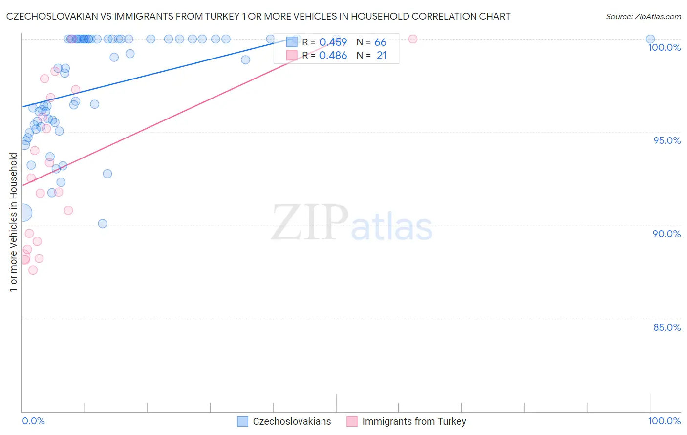 Czechoslovakian vs Immigrants from Turkey 1 or more Vehicles in Household