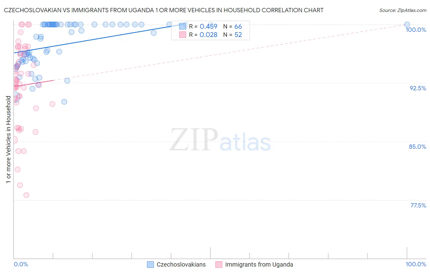 Czechoslovakian vs Immigrants from Uganda 1 or more Vehicles in Household