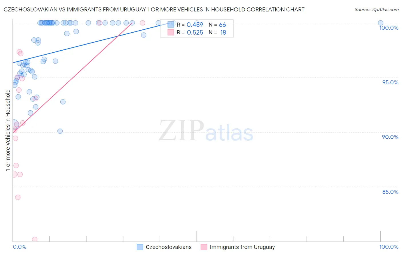 Czechoslovakian vs Immigrants from Uruguay 1 or more Vehicles in Household