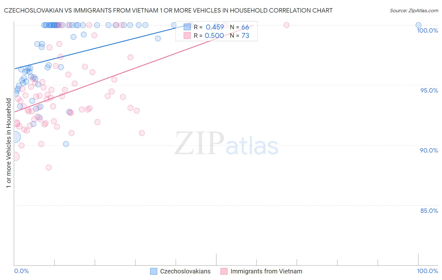 Czechoslovakian vs Immigrants from Vietnam 1 or more Vehicles in Household