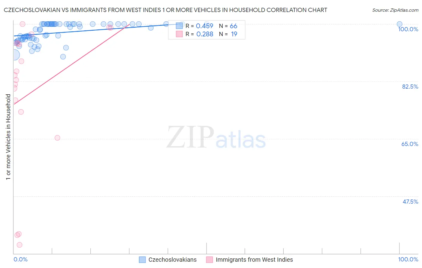 Czechoslovakian vs Immigrants from West Indies 1 or more Vehicles in Household