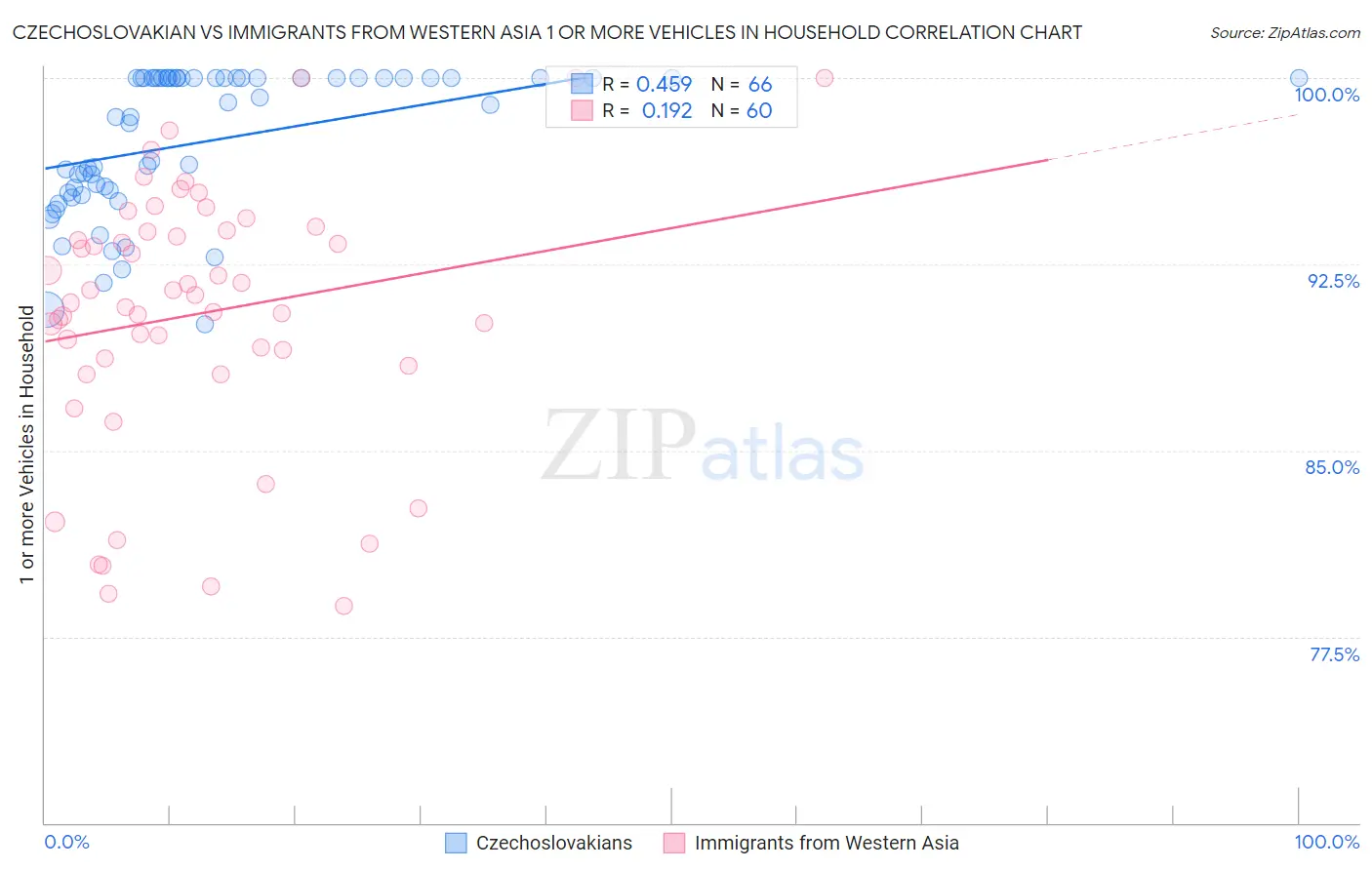 Czechoslovakian vs Immigrants from Western Asia 1 or more Vehicles in Household