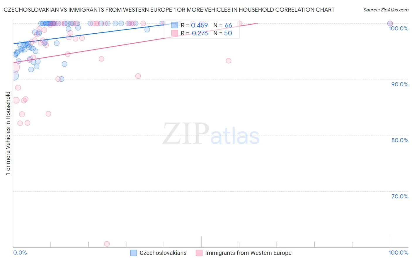 Czechoslovakian vs Immigrants from Western Europe 1 or more Vehicles in Household