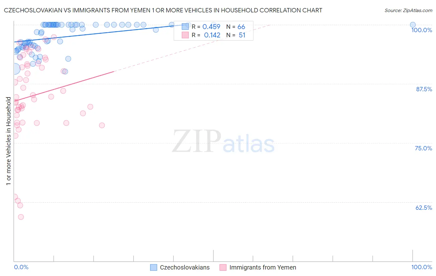 Czechoslovakian vs Immigrants from Yemen 1 or more Vehicles in Household
