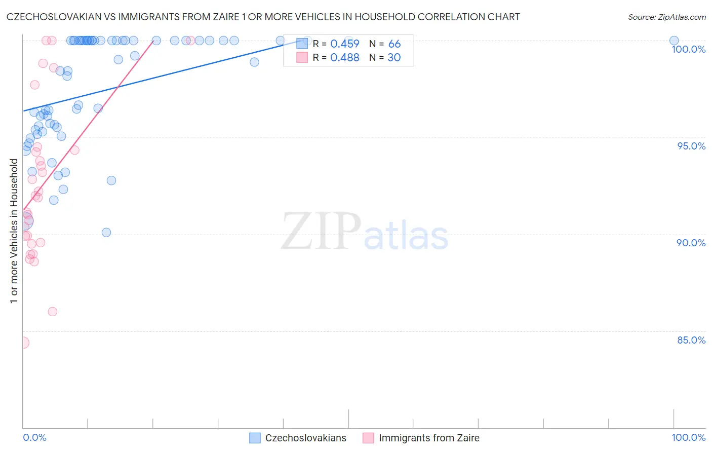 Czechoslovakian vs Immigrants from Zaire 1 or more Vehicles in Household