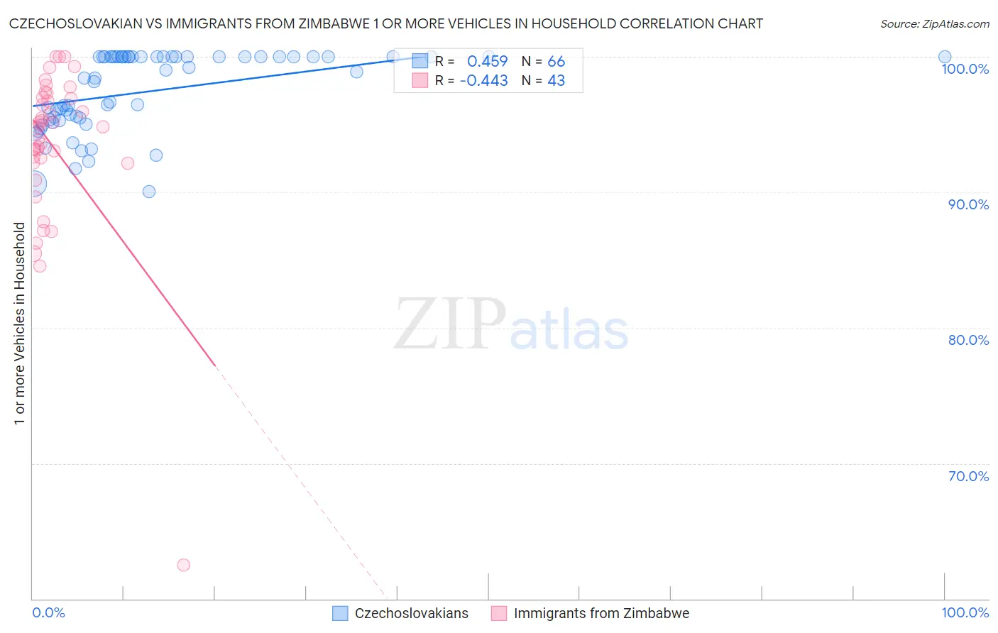 Czechoslovakian vs Immigrants from Zimbabwe 1 or more Vehicles in Household