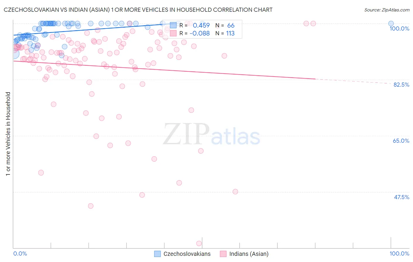 Czechoslovakian vs Indian (Asian) 1 or more Vehicles in Household