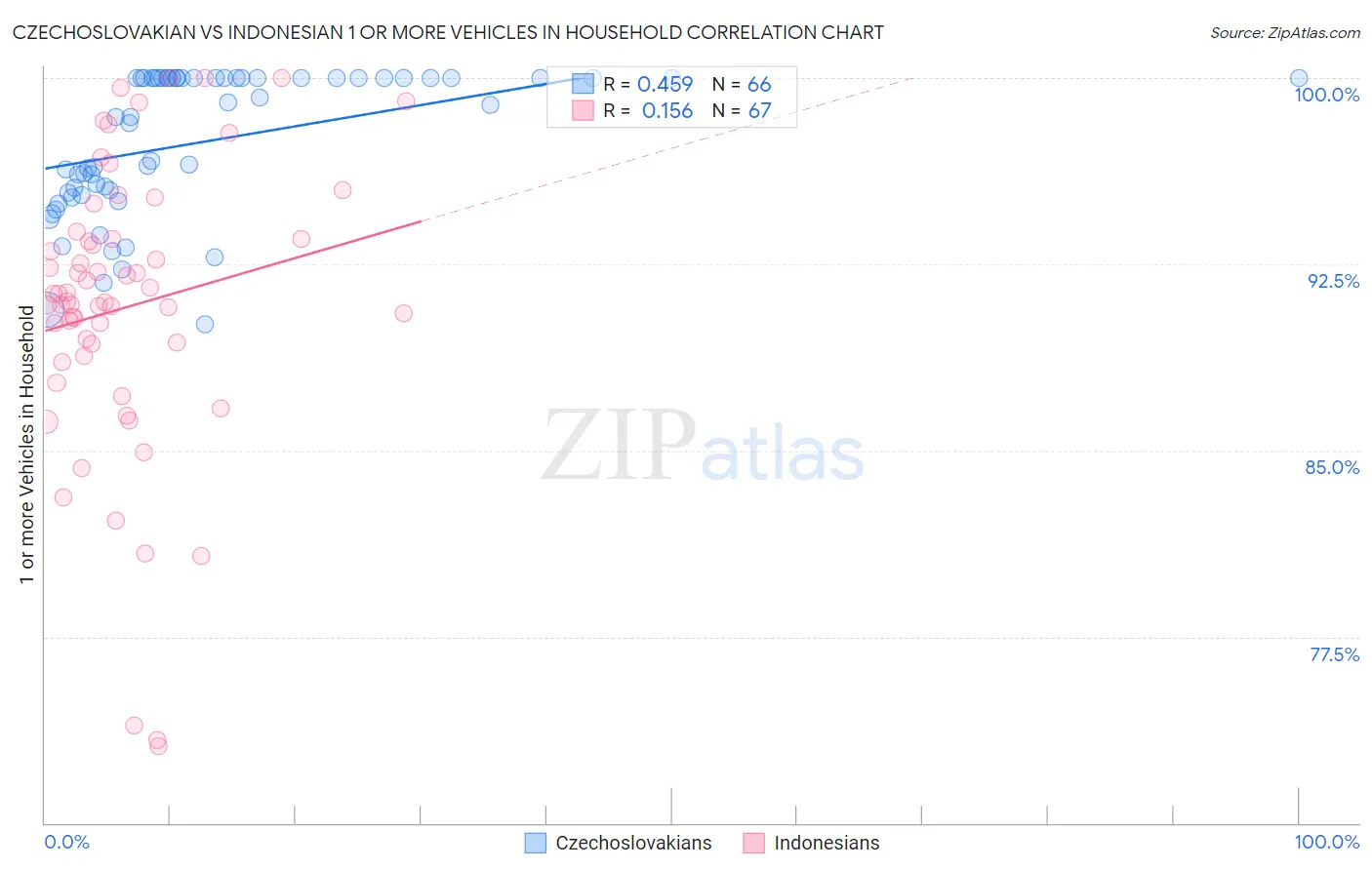 Czechoslovakian vs Indonesian 1 or more Vehicles in Household
