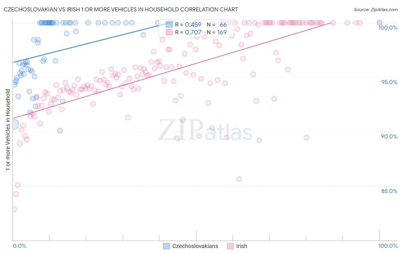 Czechoslovakian vs Irish 1 or more Vehicles in Household