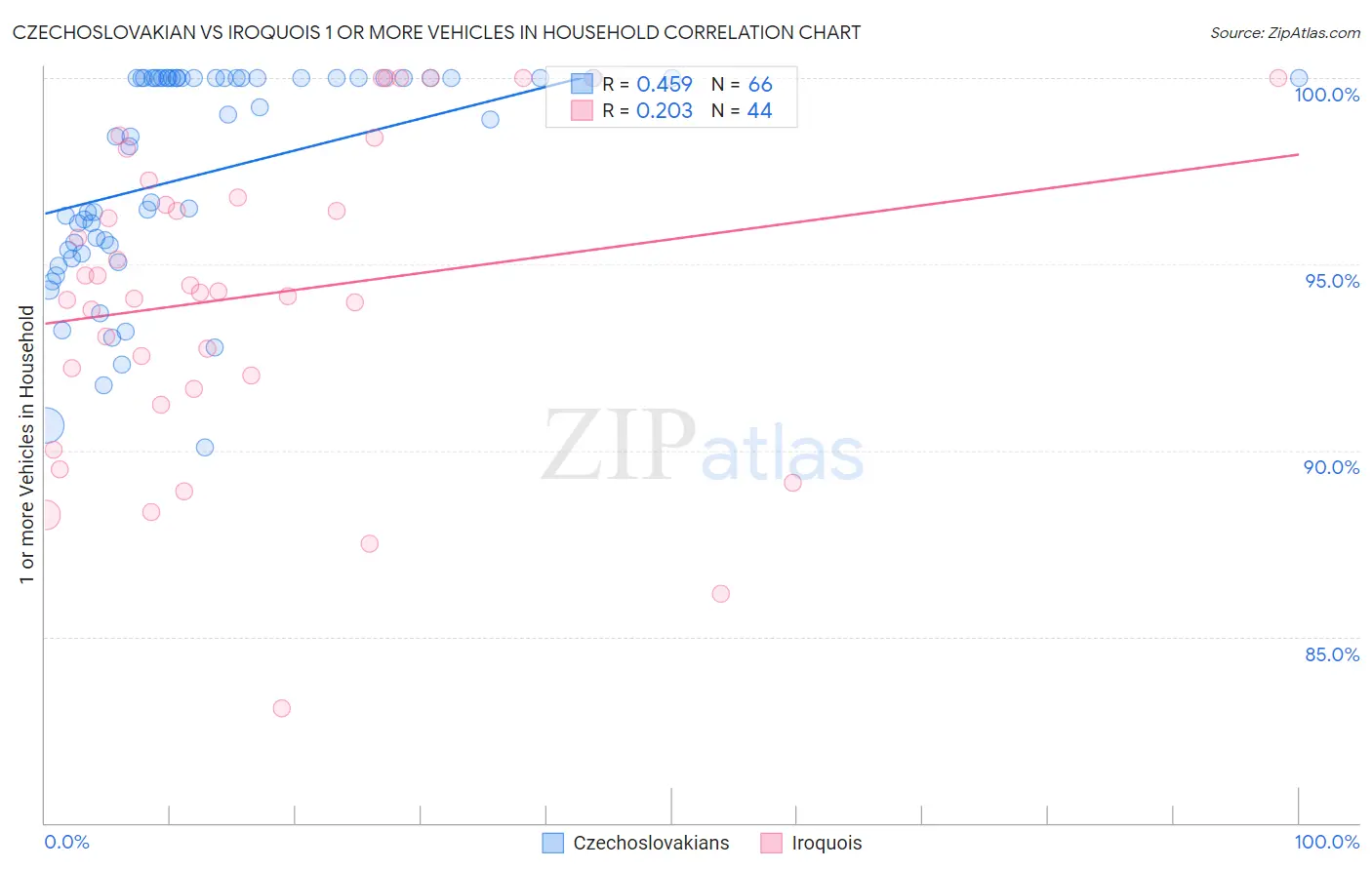 Czechoslovakian vs Iroquois 1 or more Vehicles in Household
