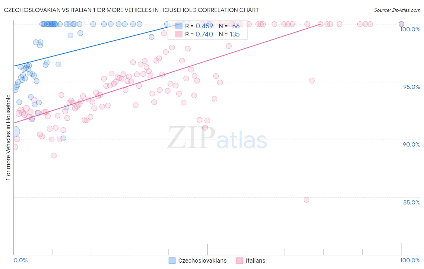 Czechoslovakian vs Italian 1 or more Vehicles in Household
