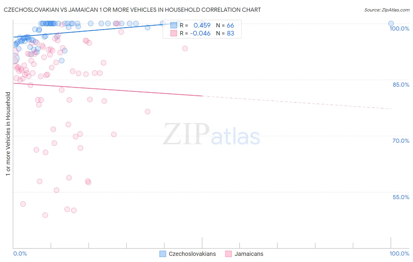 Czechoslovakian vs Jamaican 1 or more Vehicles in Household