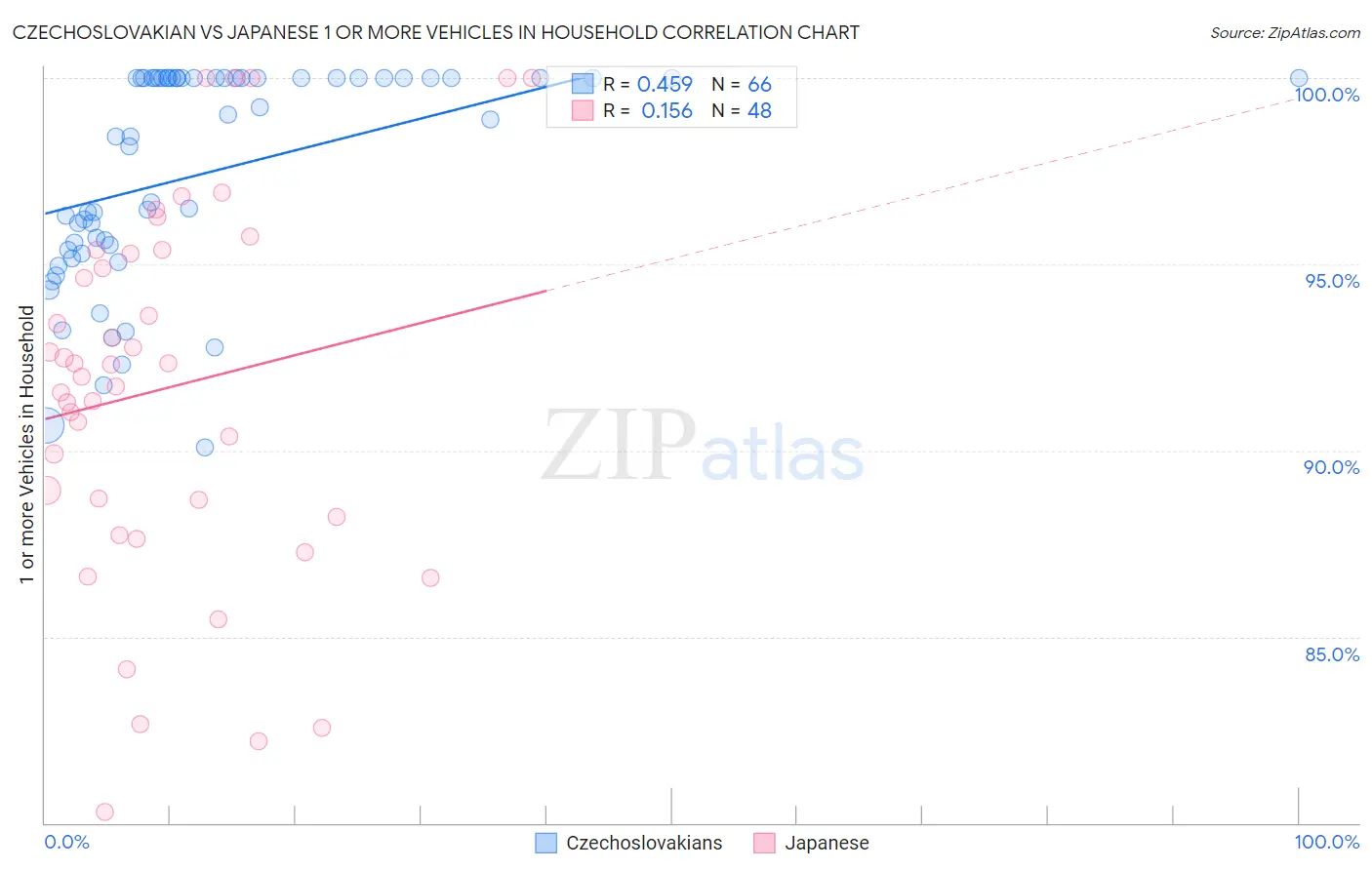 Czechoslovakian vs Japanese 1 or more Vehicles in Household