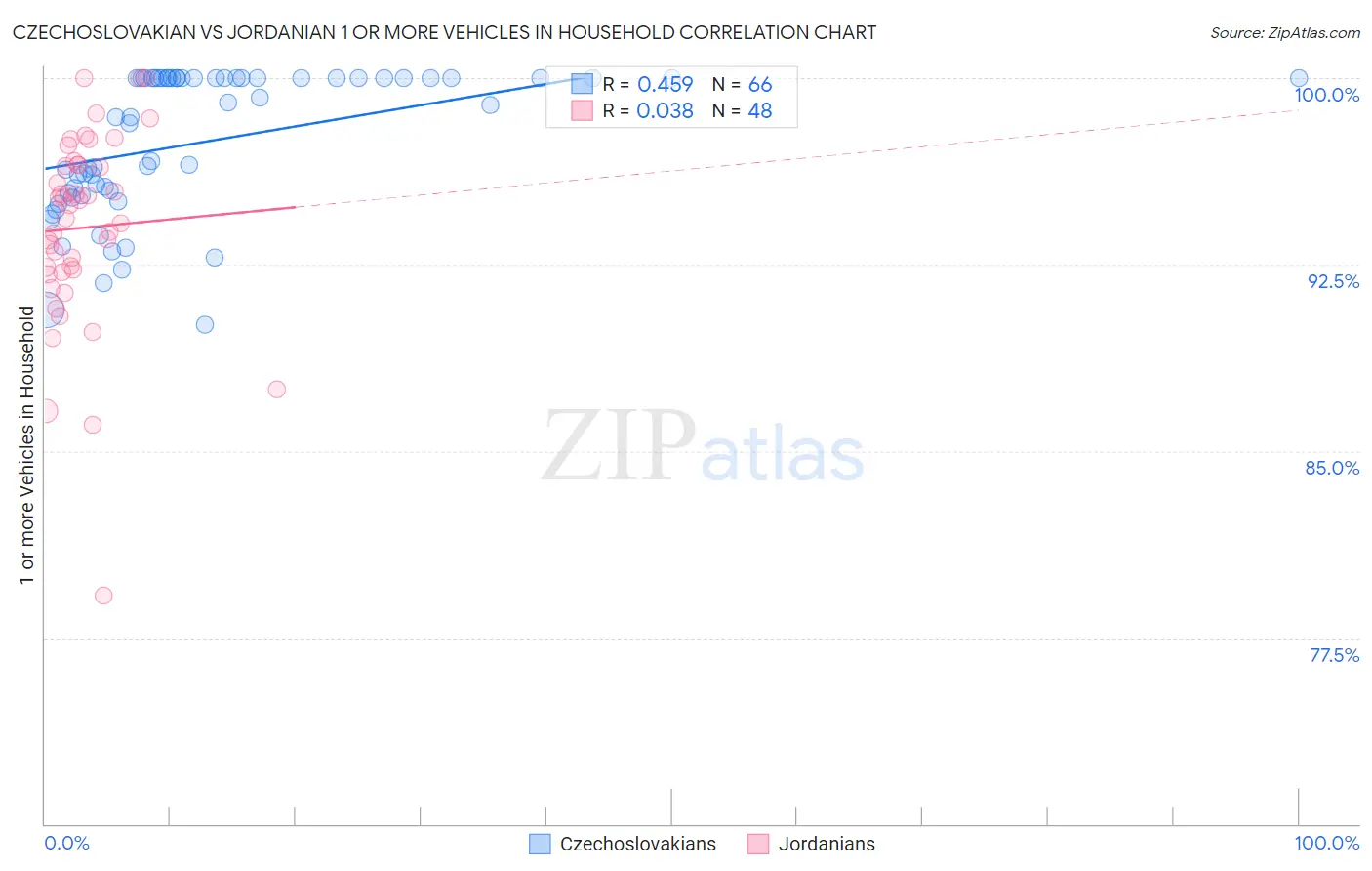 Czechoslovakian vs Jordanian 1 or more Vehicles in Household