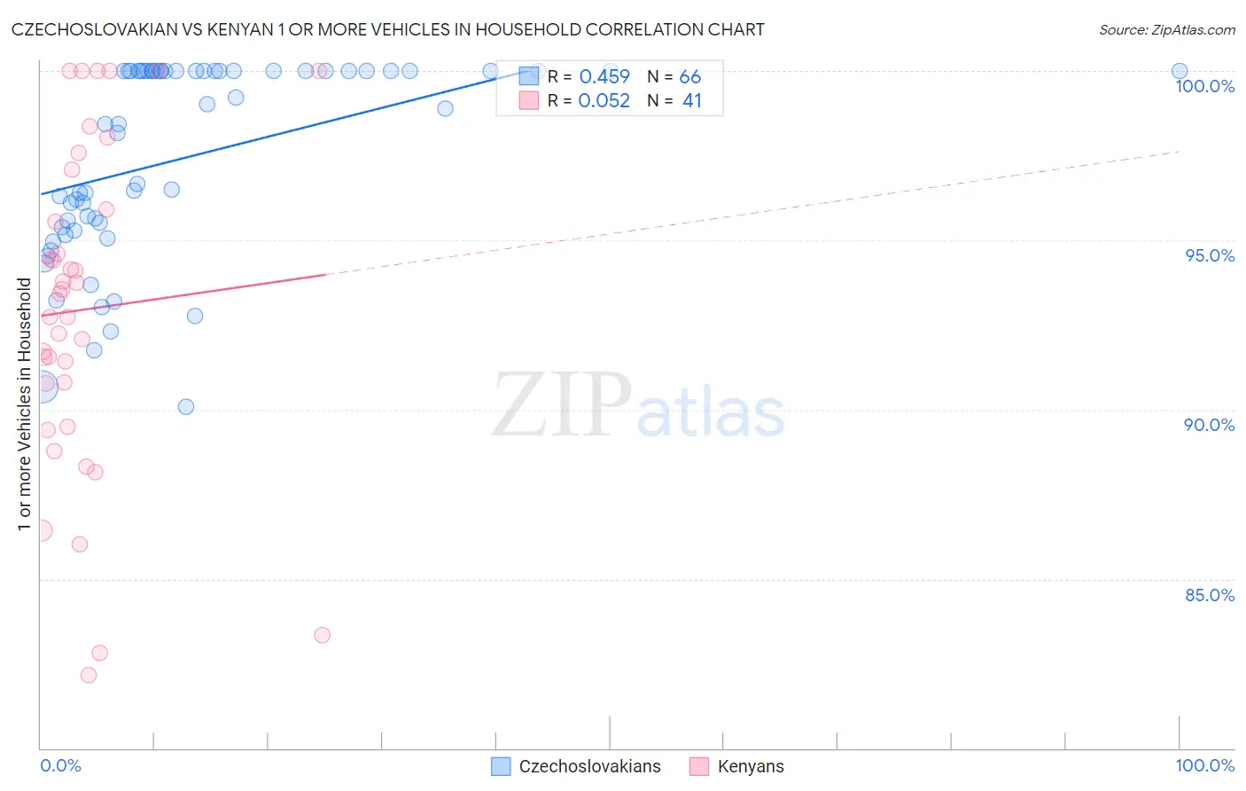 Czechoslovakian vs Kenyan 1 or more Vehicles in Household