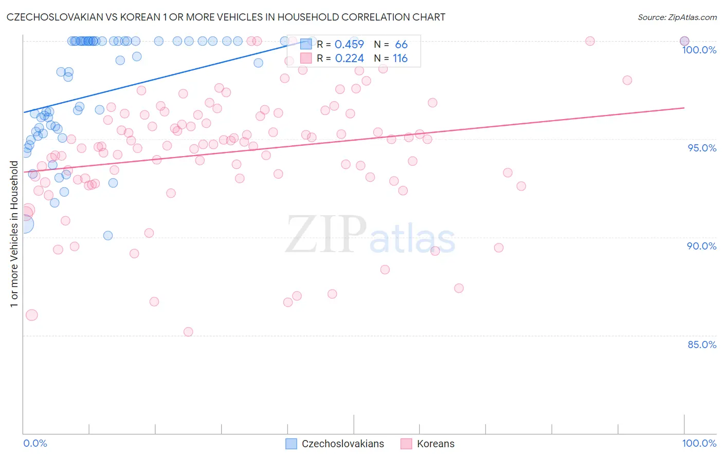 Czechoslovakian vs Korean 1 or more Vehicles in Household