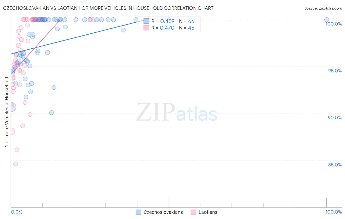 Czechoslovakian vs Laotian 1 or more Vehicles in Household