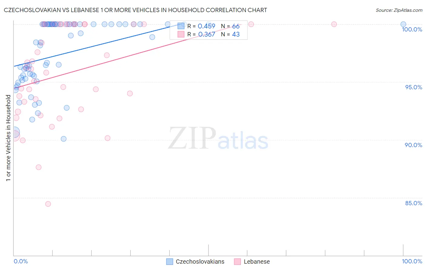 Czechoslovakian vs Lebanese 1 or more Vehicles in Household